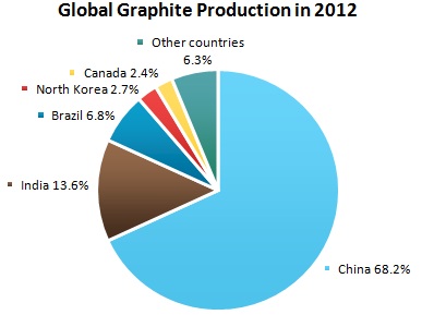 Graphite Market Review